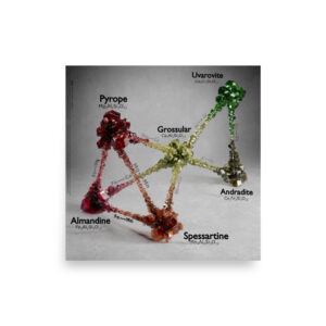 Garnet Classification Poster